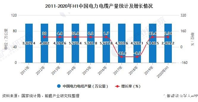 中国电力电缆产品产量有所回升高端电力电缆国产化率有待提升(图1)