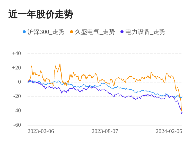 久盛电气02月6日下跌股价创历史新低(图1)